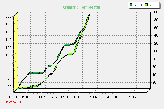 Grünlandtemperatursumme Vergleich
