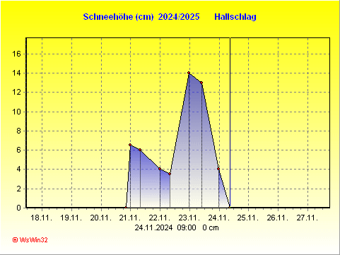 Schneephase I