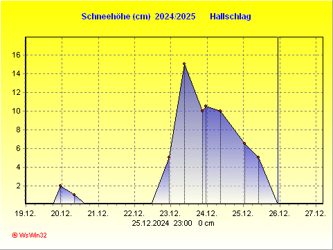 Schneephase II