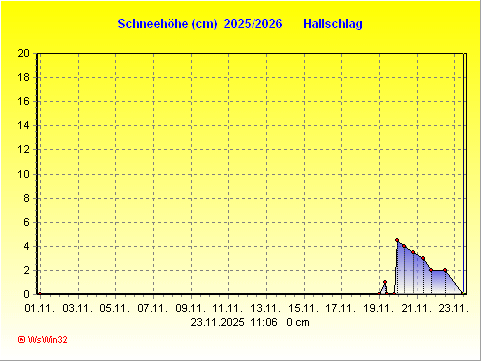 Schneeh�hen Winter 2025/26