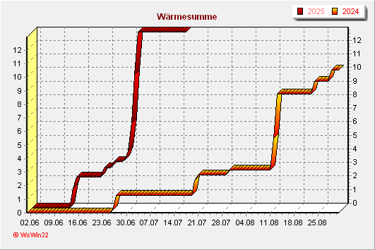 Wrmesumme Vergleich