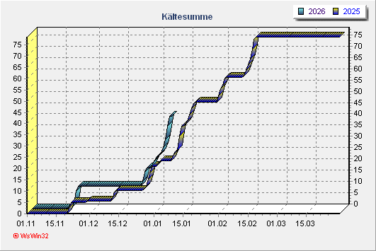 K�ltesumme Vergleich
